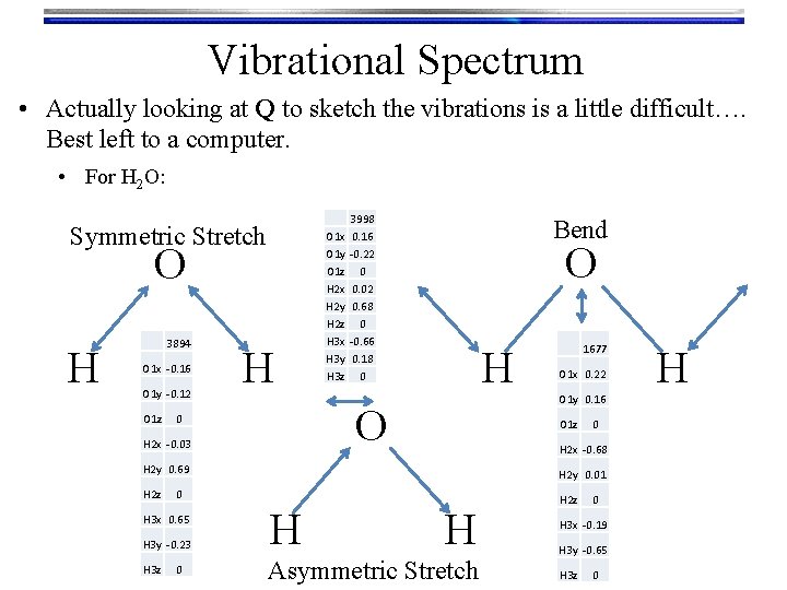 Vibrational Spectrum • Actually looking at Q to sketch the vibrations is a little