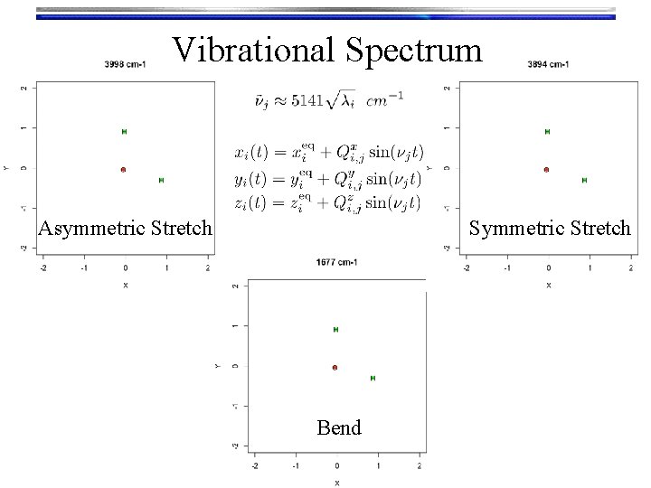 Vibrational Spectrum Asymmetric Stretch Symmetric Stretch Bend 