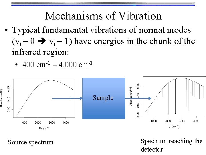 Mechanisms of Vibration • Typical fundamental vibrations of normal modes (vi = 0 vi