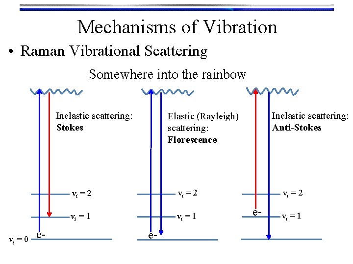 Mechanisms of Vibration • Raman Vibrational Scattering Somewhere into the rainbow Inelastic scattering: Stokes