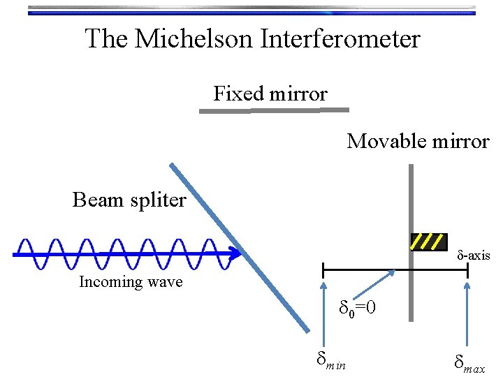 The Michelson Interferometer Fixed mirror Movable mirror Beam spliter d-axis Incoming wave d 0=0