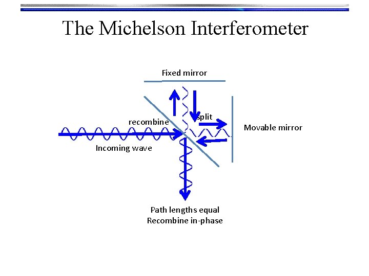 The Michelson Interferometer Fixed mirror recombine split Incoming wave Path lengths equal Recombine in-phase