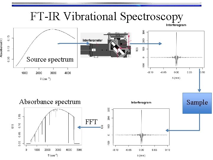 FT-IR Vibrational Spectroscopy Source spectrum Absorbance spectrum Sample FFT 