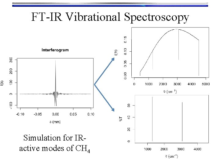 FT-IR Vibrational Spectroscopy Simulation for IRactive modes of CH 4 