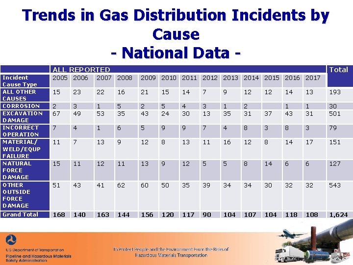 Trends in Gas Distribution Incidents by Cause - National Data ALL REPORTED Total Incident