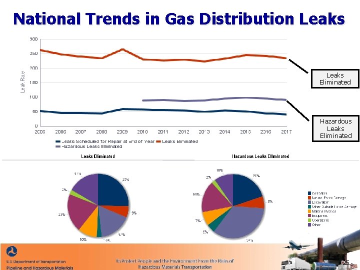 National Trends in Gas Distribution Leaks Eliminated Hazardous Leaks Eliminated - 25 - 
