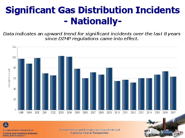 Significant Gas Distribution Incidents - Nationally. Data indicates an upward trend for significant incidents