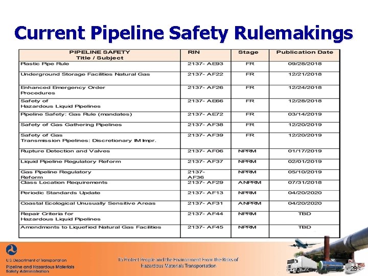Current Pipeline Safety Rulemakings - 28 - 