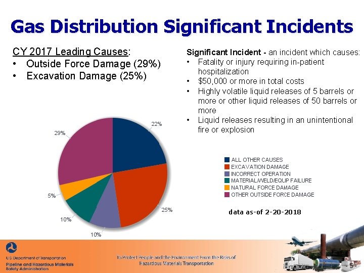 Gas Distribution Significant Incidents CY 2017 Leading Causes: • Outside Force Damage (29%) •