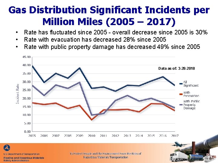 Gas Distribution Significant Incidents per Million Miles (2005 – 2017) • Rate has fluctuated
