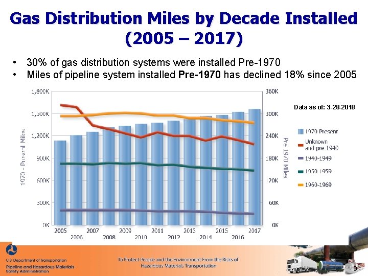 Gas Distribution Miles by Decade Installed (2005 – 2017) • 30% of gas distribution