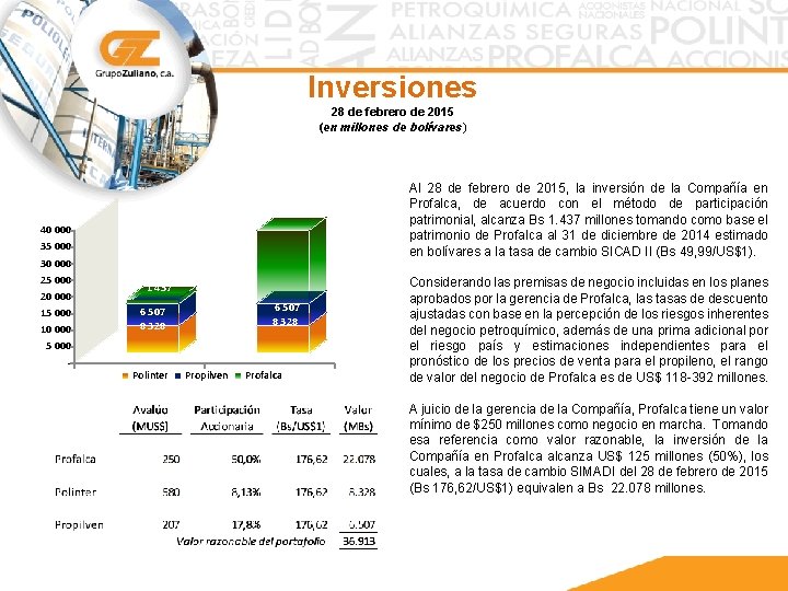 Inversiones 28 de febrero de 2015 (en millones de bolívares) 22 078 40 000