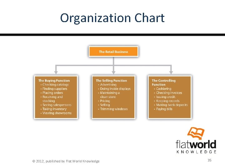 Organization Chart © 2012, published by Flat World Knowledge 35 