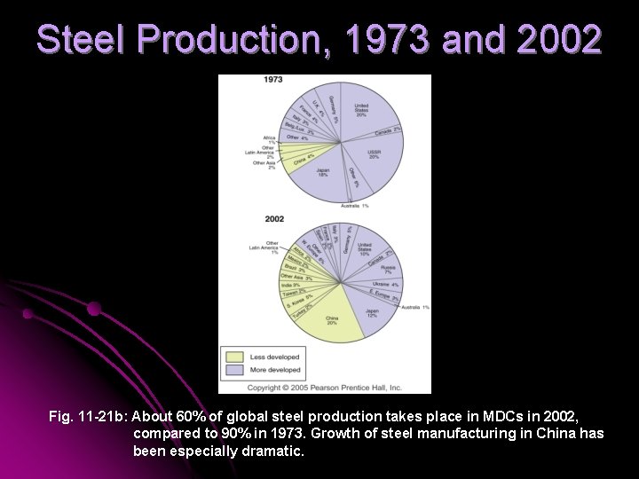 Steel Production, 1973 and 2002 Fig. 11 -21 b: About 60% of global steel