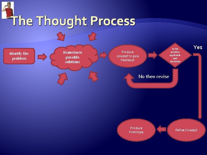 The Thought Process Identify the problem Brainstorm possible solutions Produce concept to gain Feedback