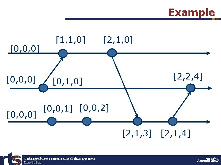 Example [0, 0, 0] [1, 1, 0] [2, 1, 0] [0, 1, 0] [2,
