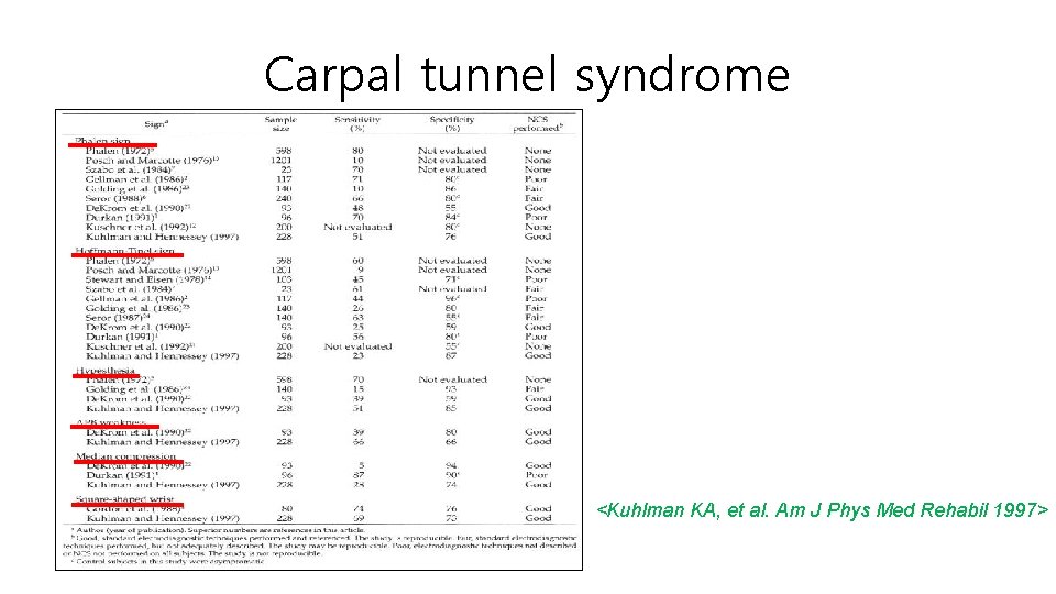 Carpal tunnel syndrome <Kuhlman KA, et al. Am J Phys Med Rehabil 1997> 