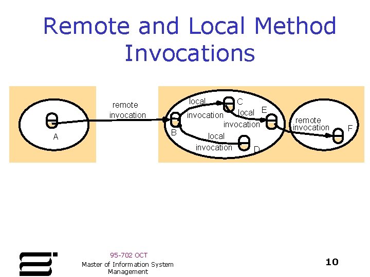 Remote and Local Method Invocations local remote invocation B A 95 -702 OCT Master Remote and Local Method Invocations local remote invocation B A 95 -702 OCT Master