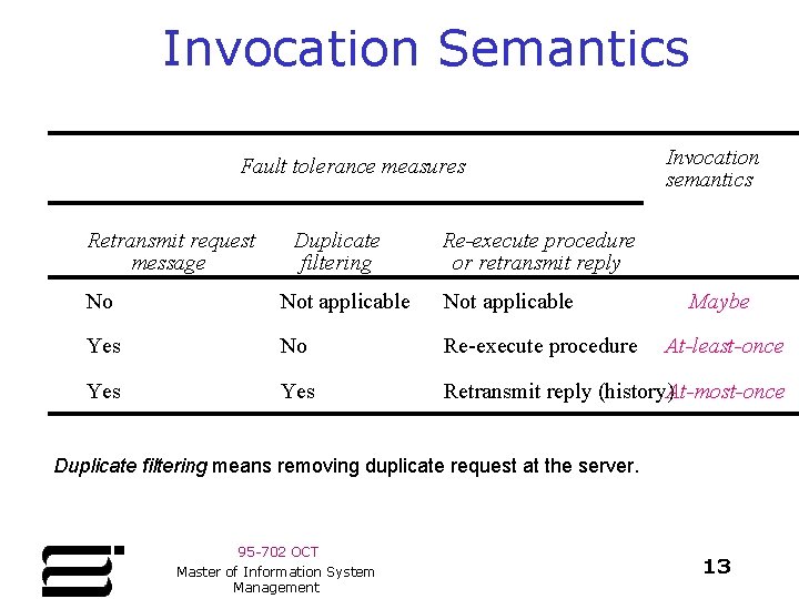 Invocation Semantics Fault tolerance measures Retransmit request message Duplicate filtering Invocation semantics Re-execute procedure Invocation Semantics Fault tolerance measures Retransmit request message Duplicate filtering Invocation semantics Re-execute procedure