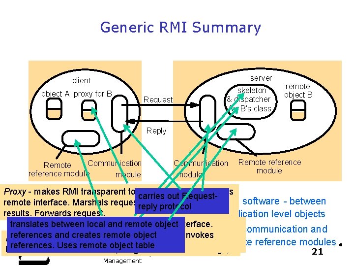 Generic RMI Summary server client object A proxy for B Request skeleton & dispatcher Generic RMI Summary server client object A proxy for B Request skeleton & dispatcher