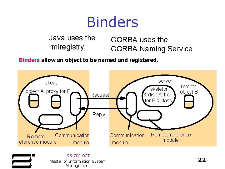 Binders Java uses the rmiregistry CORBA uses the CORBA Naming Service Binders allow an Binders Java uses the rmiregistry CORBA uses the CORBA Naming Service Binders allow an