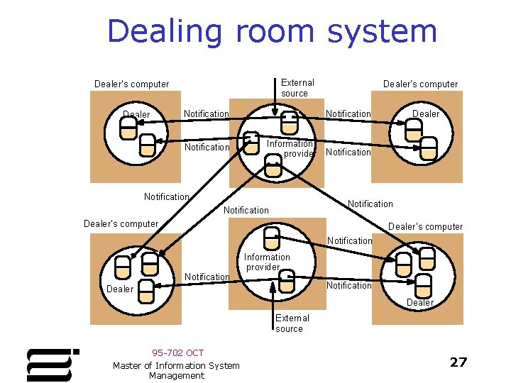 Dealing room system External source Dealer’s computer Notification Information provider Notification Dealer’s computer Notification Dealing room system External source Dealer’s computer Notification Information provider Notification Dealer’s computer Notification