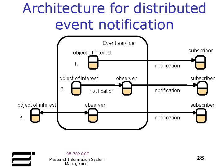 Architecture for distributed event notification Event service subscriber object of interest 1. notification object Architecture for distributed event notification Event service subscriber object of interest 1. notification object