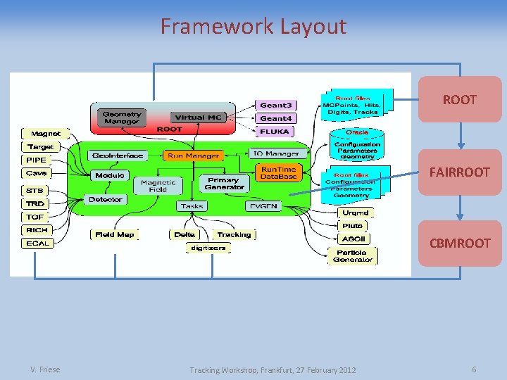 The CBM Software Framework Volker Friese GSI Darmstadt