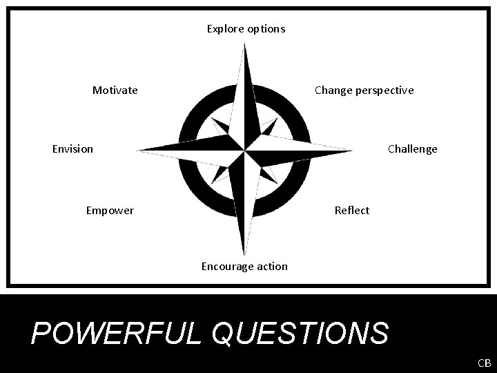 Explore options Motivate Change perspective Envision Challenge Empower Reflect Encourage action POWERFUL QUESTIONS CB