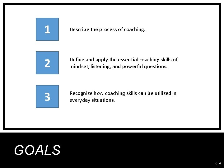 1 Describe the process of coaching. 2 Define and apply the essential coaching skills