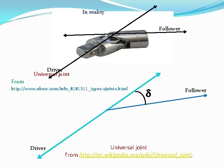 In reality Follower . Driver Universal joint From http: //www. ehow. com/info_8181311_types-ujoints. html Driver
