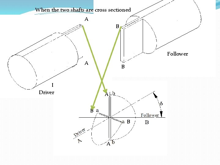 When the two shafts are cross sectioned A B . Follower A B Driver