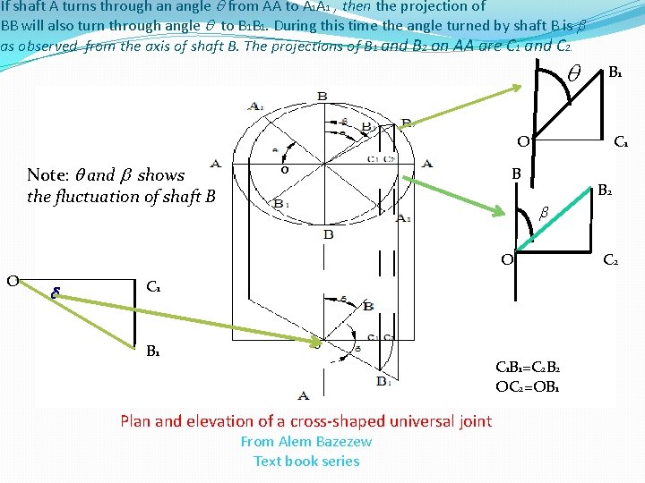 If shaft A turns through an angle from AA to A 1 A 1