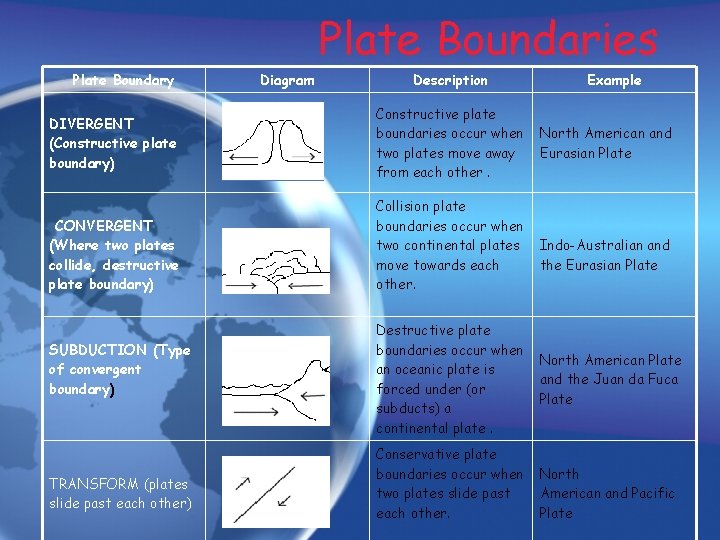 Plate Boundaries Plate Boundary DIVERGENT (Constructive plate boundary) CONVERGENT (Where two plates collide, destructive