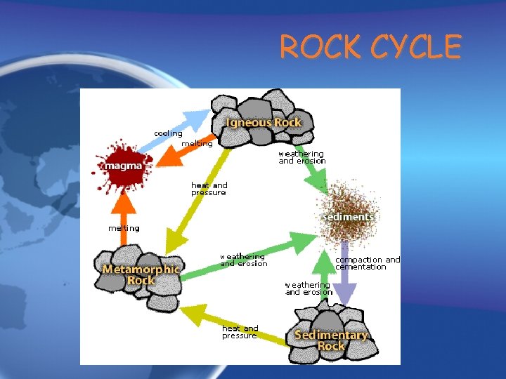 ROCK CYCLE 