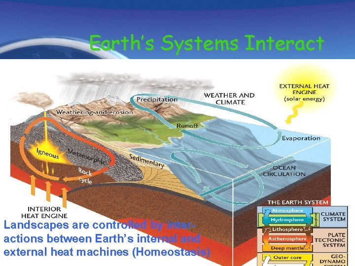 Earth’s Systems Interact Landscapes are controlled by interactions between Earth’s internal and external heat