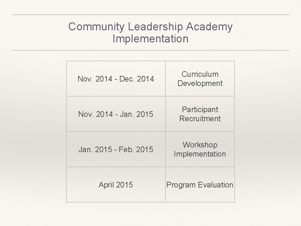 Community Leadership Academy Implementation Nov. 2014 - Dec. 2014 Curriculum Development Nov. 2014 -