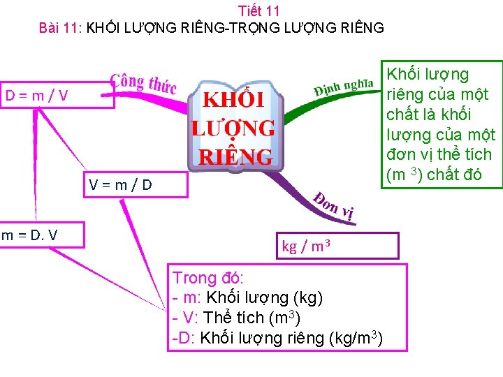 Tiết 11 Bài 11: KHỐI LƯỢNG RIÊNG-TRỌNG LƯỢNG RIÊNG Khối lượng riêng của một Tiết 11 Bài 11: KHỐI LƯỢNG RIÊNG-TRỌNG LƯỢNG RIÊNG Khối lượng riêng của một