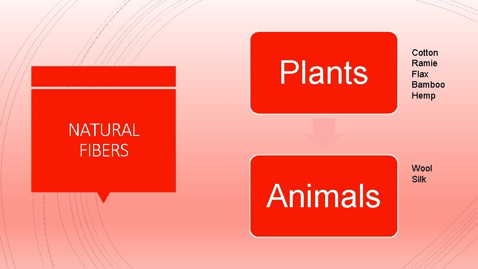 Plants Cotton Ramie Flax Bamboo Hemp NATURAL FIBERS Animals Wool Silk 