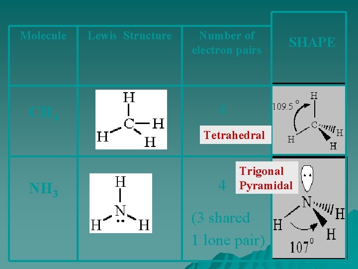 Molecule CH 4 Lewis Structure Number of electron pairs SHAPE 4 Tetrahedral NH 3 Molecule CH 4 Lewis Structure Number of electron pairs SHAPE 4 Tetrahedral NH 3