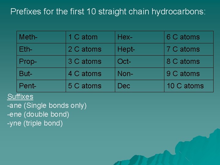 Prefixes for the first 10 straight chain hydrocarbons: Meth- 1 C atom Hex- 6