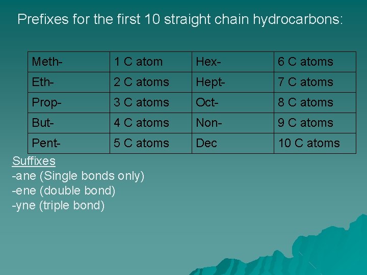 Prefixes for the first 10 straight chain hydrocarbons: Meth- 1 C atom Hex- 6 Prefixes for the first 10 straight chain hydrocarbons: Meth- 1 C atom Hex- 6
