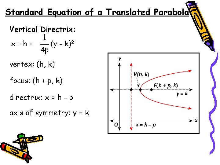 Standard Equation of a Translated Parabola Vertical Directrix: 1 x–h= (y - k)2 4