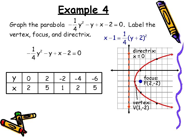 Example 4 Graph the parabola . Label the vertex, focus, and directrix: x=0 y