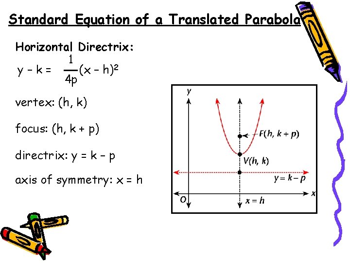 Standard Equation of a Translated Parabola Horizontal Directrix: 1 y–k= (x – h)2 4