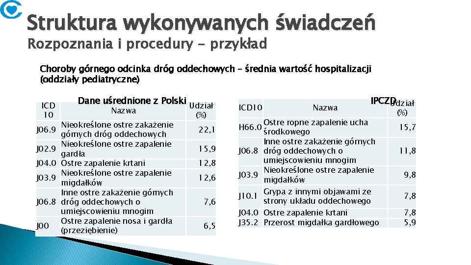 Struktura wykonywanych świadczeń Rozpoznania i procedury - przykład Choroby górnego odcinka dróg oddechowych –