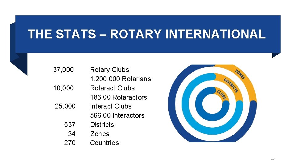 THE STATS – ROTARY INTERNATIONAL 37, 000 10, 000 25, 000 537 34 270