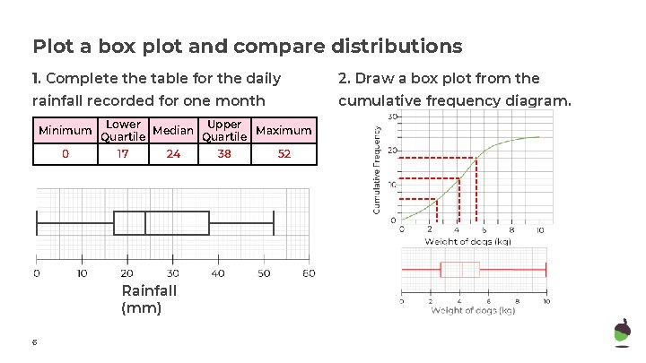 Plot a box plot and compare distributions 1. Complete the table for the daily Plot a box plot and compare distributions 1. Complete the table for the daily
