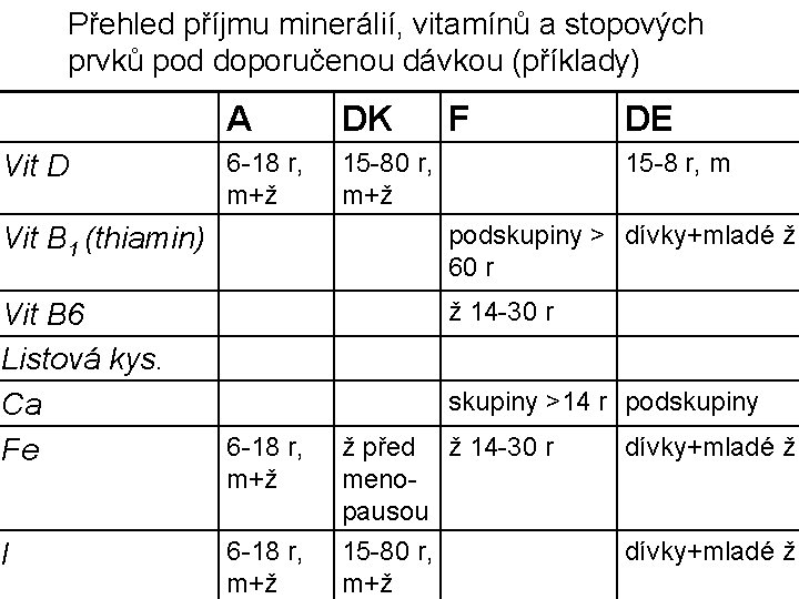 Přehled příjmu minerálií, vitamínů a stopových prvků pod doporučenou dávkou (příklady) Vit D A
