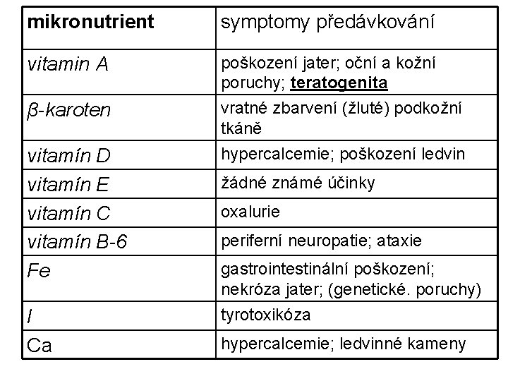 mikronutrient symptomy předávkování vitamin A poškození jater; oční a kožní poruchy; teratogenita vratné zbarvení